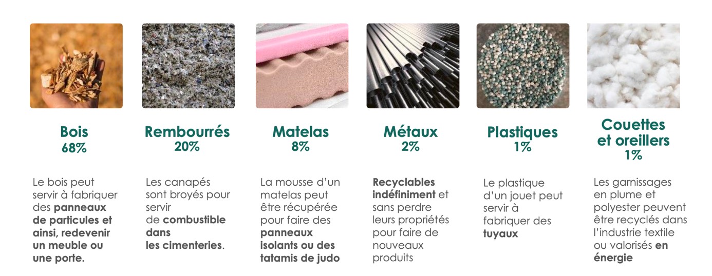 Que deviennent les matériaux recyclés ?