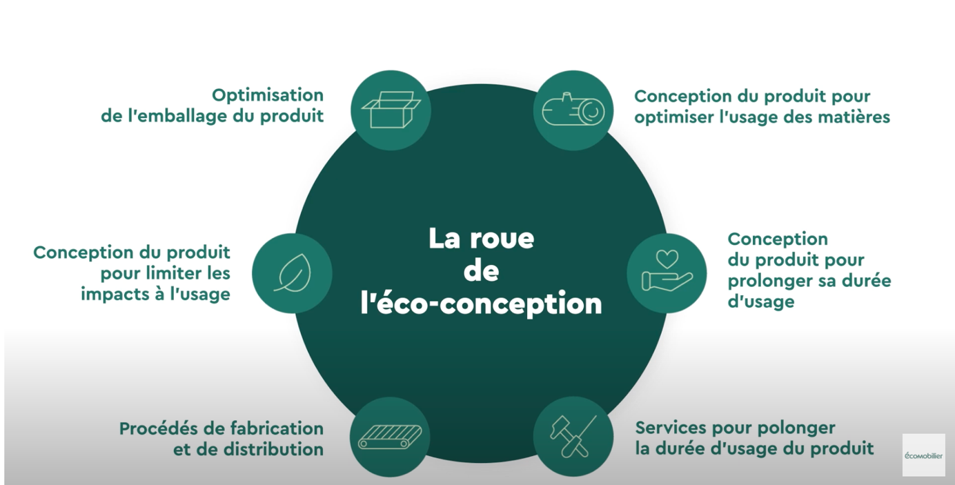 roue de l'eco-conception