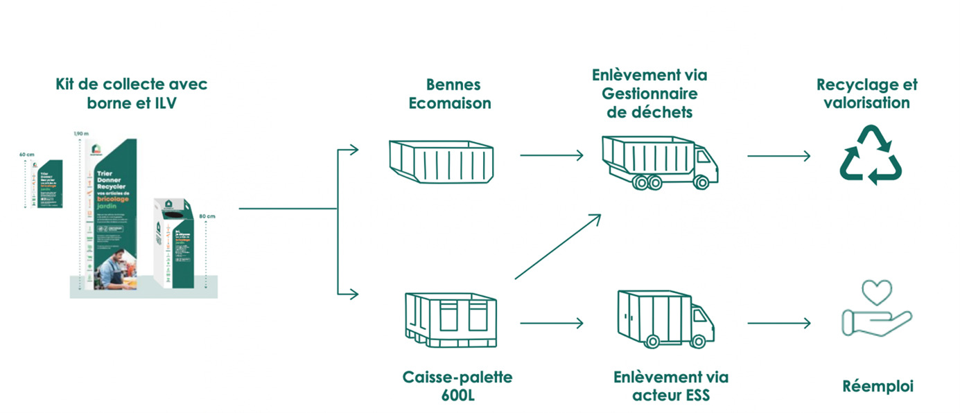 Schéma de collecte des articles de bricolage et jardin