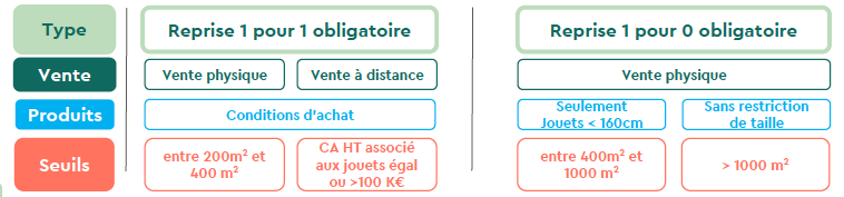 critères de reprise des jouets