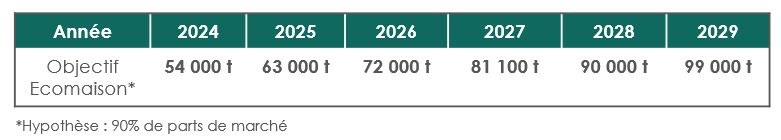 tableau de l’évolution attendue du réemploi dans la filière.
2024 : 54 000 t
2025 : 63 000 t
2026 : 72 000 t
2027 : 81 100 t
2028 : 90 000 t
2029 :99 000 t 